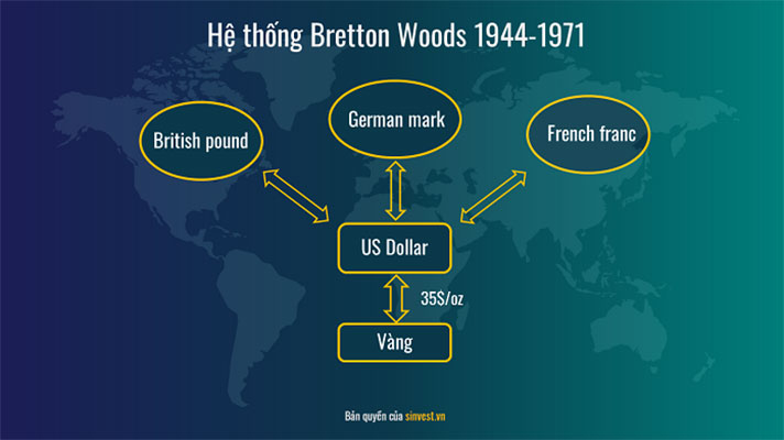 Hệ thống Bretton Woods