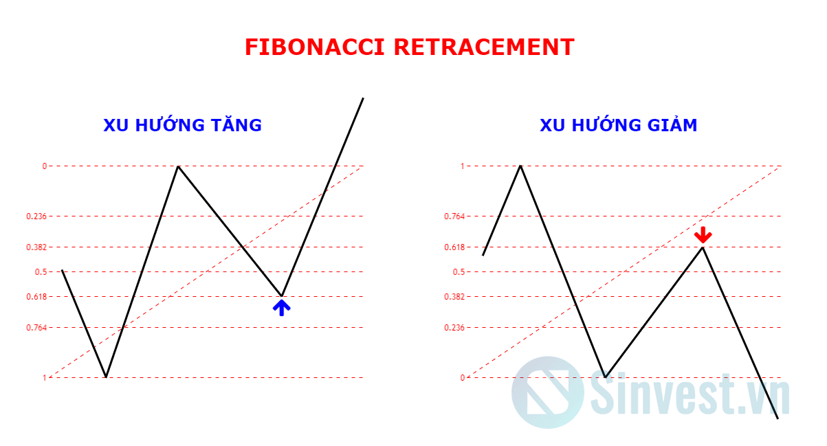 Hướng dẫn sử dụng Fibonanci Retracement